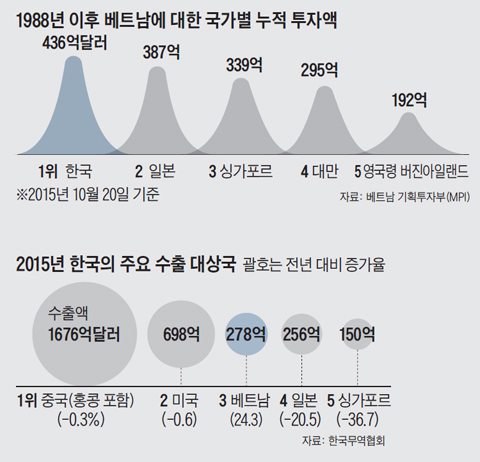 베트남에 가장 많은 돈을 쏟아 붓는 국가는? | 인스티즈
