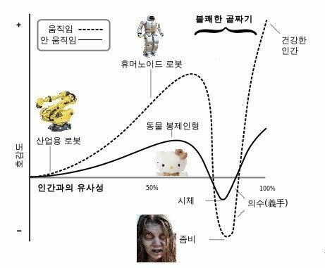어색하게 인간을 닮으면 혐오감을 느낀다는 불쾌한 골짜기 이론 (혐오주의) | 인스티즈