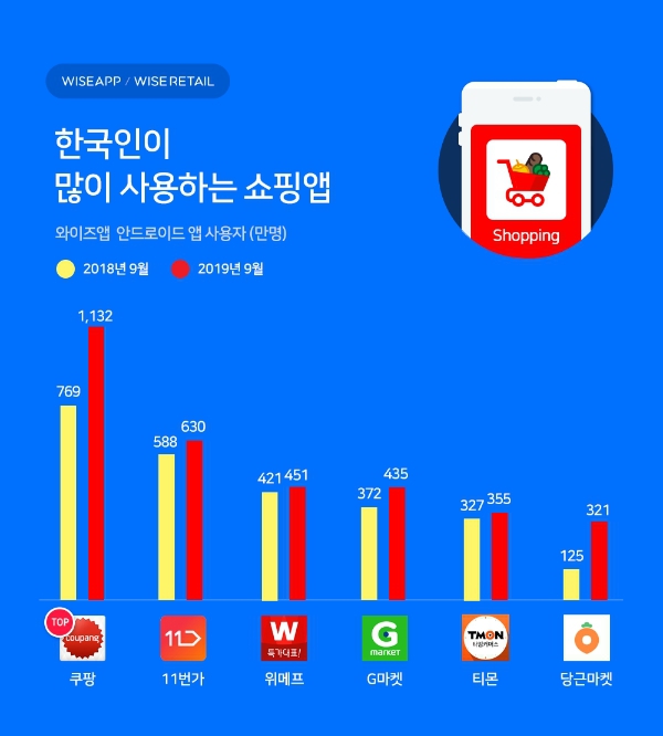 2019년 9월 기준 한국인이 많이 사용하는 쇼핑앱.jpg | 인스티즈