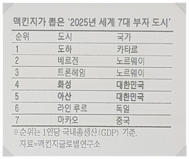 맥킨지가 뽑은 2025년 세계7대 부자도시 | 인스티즈
