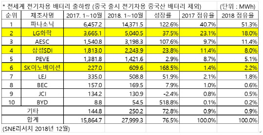 2018년 세계 전기차 배터리 시장 점유율.jpg | 인스티즈