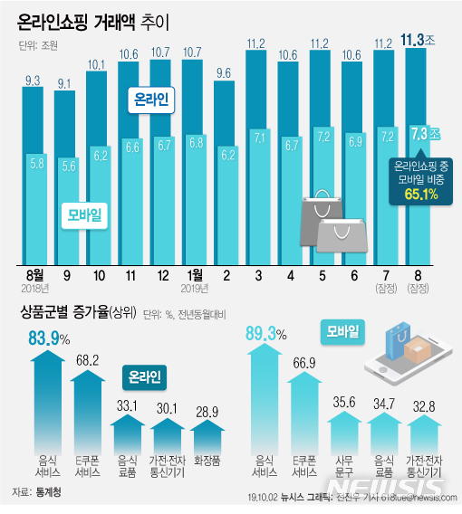 온라인쇼핑 거래액 추이.jpg | 인스티즈