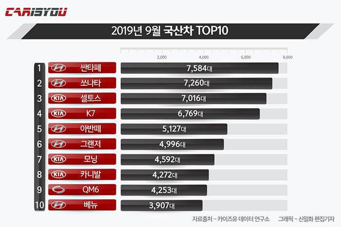 2019년 9월 국산차 판매 TOP 10.jpg | 인스티즈