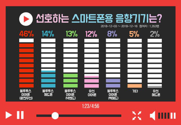 선호하는 스마트폰용 음향기기.jpg | 인스티즈