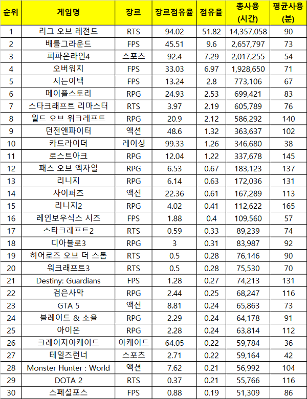 2019년 10월 4주 PC방 주간 순위.jpg | 인스티즈