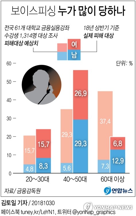 보이스피싱 20~30대가 60대 이상 노년층보다 더 당했다 | 인스티즈