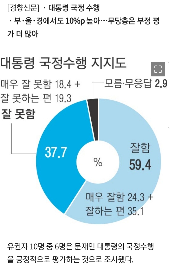 대구·경북 뺀 모든 지역에서 '긍정 평가' 우세 | 인스티즈