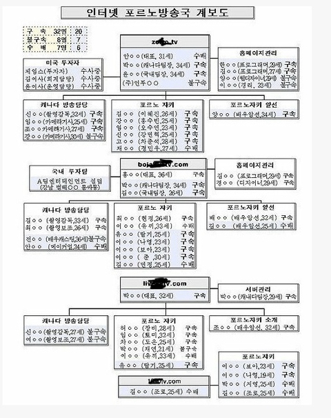과거 우리나라 인터넷 포르노방송국 계보도.jpg | 인스티즈