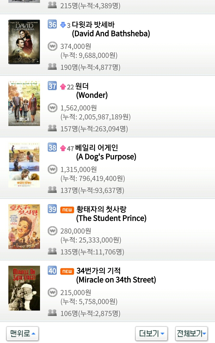 12월 25일 화요일 크리스마스 영화박스오피스 순위.jpg | 인스티즈