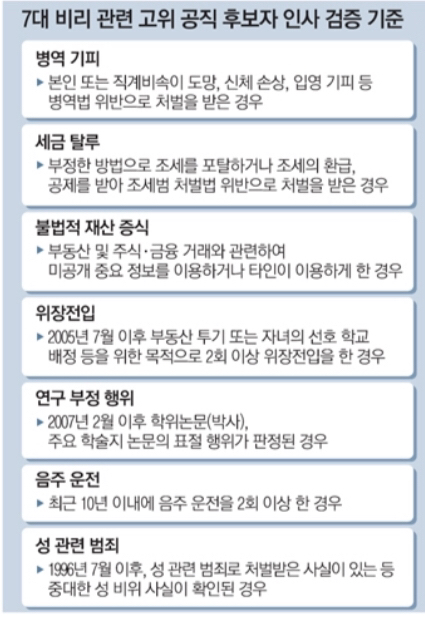 고위공직자 7대 인사검증 기준 | 인스티즈
