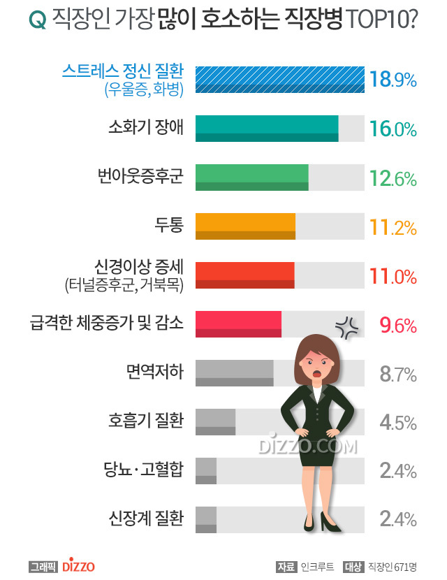 직장인이 가장 많이 호소하는 직장병 TOP 10.jpg | 인스티즈