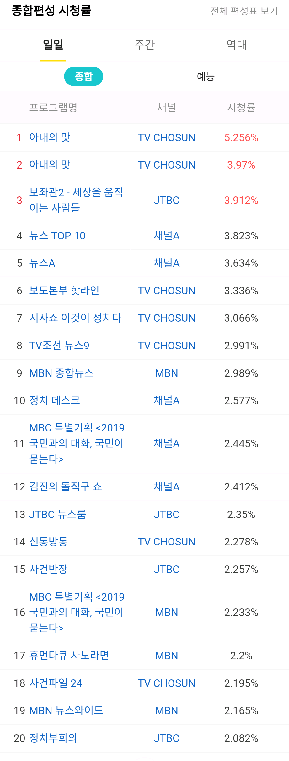 11월 19일 지상파, 케이블, 종합 편성 시청률.jpg | 인스티즈