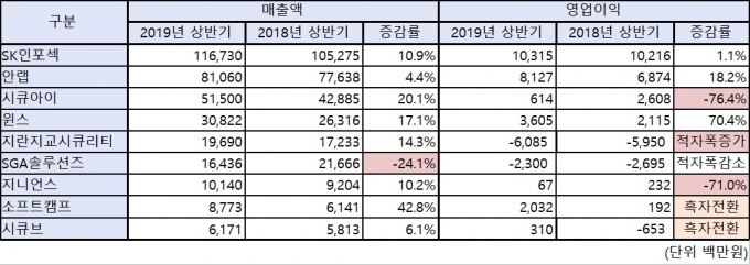 국내 정보보안 업계 주요 기업들의 상반기 실적.jpg | 인스티즈