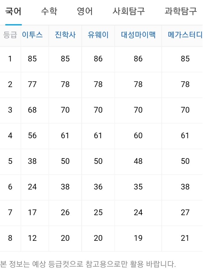 2018 수능 국어 등급컷 ㄷㄷㄷㄷ | 인스티즈