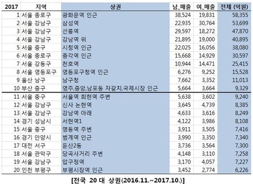 2017년 전국 20대 상권.jpg | 인스티즈