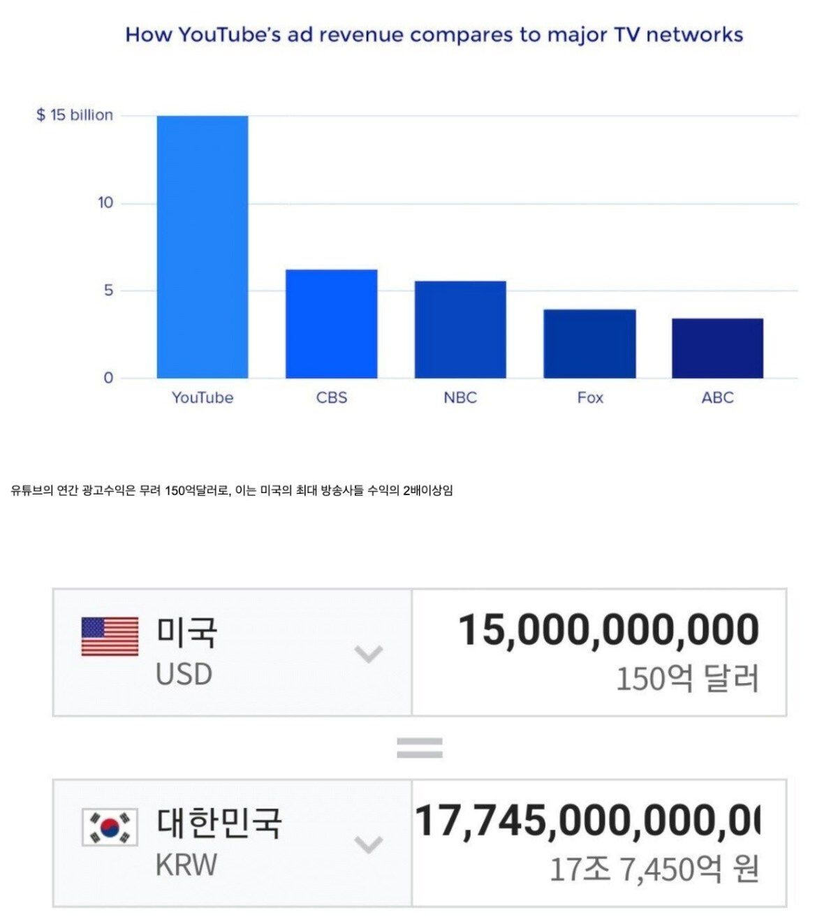 1년에 19조원 버는 유튜버 | 인스티즈
