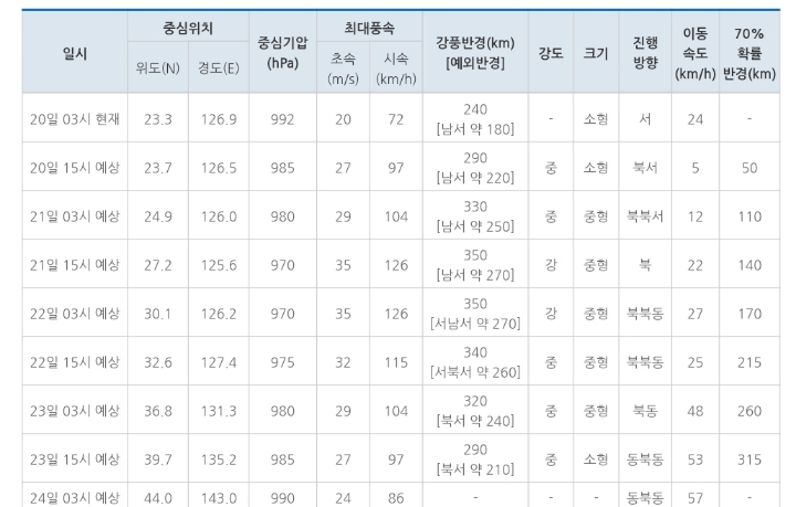 [9.204시업데이트] 기상청 17호 태풍 타파 예상 경로 | 인스티즈