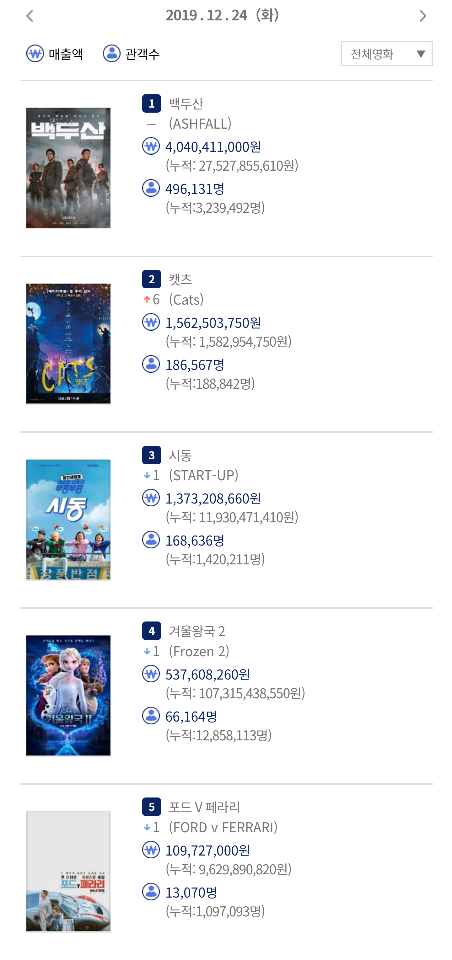 영화 박스오피스 (12월 24일) - 백두산 일일 49만6천명, 누적 323만명 / 캣츠 일일 18만6천명, 누적 18만8천명 / 시동 일일 16만8천명, 누적 142만명 | 인스티즈