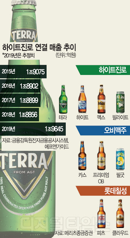 하이트진로 매출 추이.jpg | 인스티즈