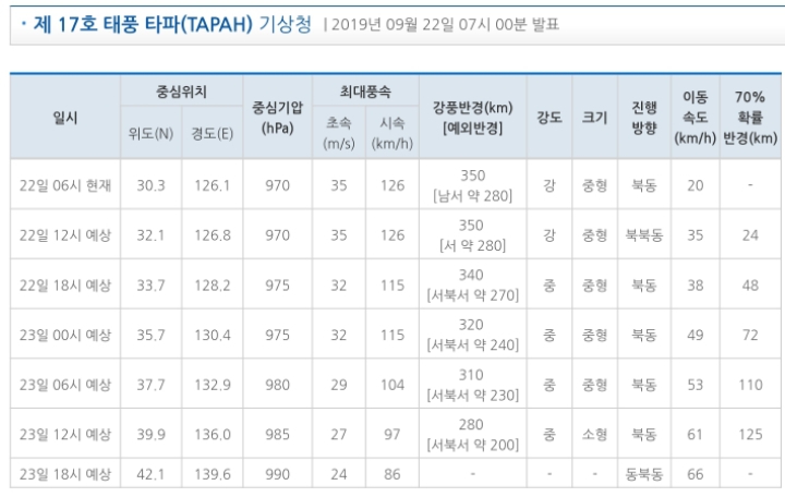 [9.227시업데이트] 기상청 17호 태풍 타파 예상 경로(약간 동편화/제주-부산 앞바다 이동중 강도 중으로 약화) | 인스티즈