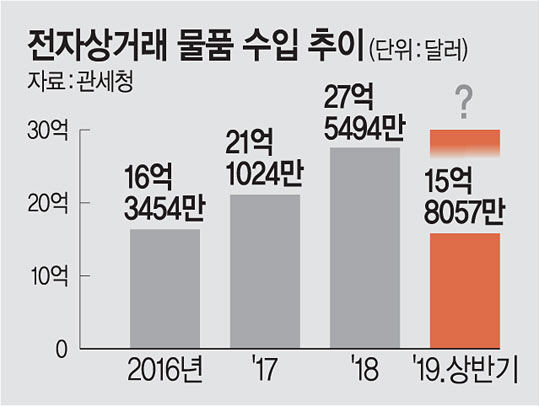 전자상거래 물품 수입 추이.jpg | 인스티즈