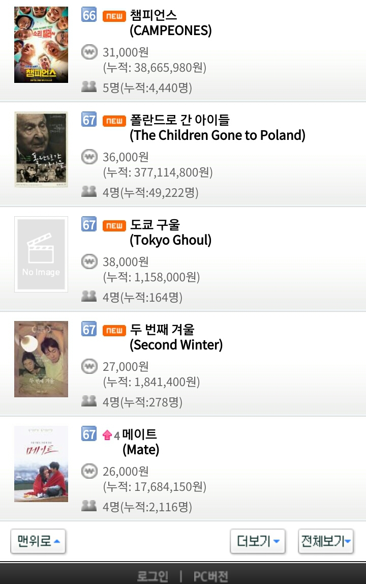 2월 18일 월요일 영화박스오피스 순위..스멀스멀 극한직업 위협하면서 입소문 타는 증인.jpg | 인스티즈