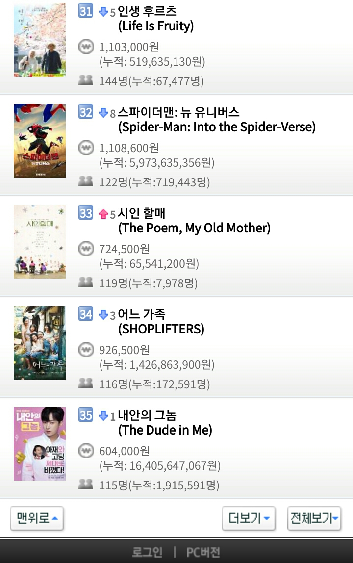 2월 18일 월요일 영화박스오피스 순위..스멀스멀 극한직업 위협하면서 입소문 타는 증인.jpg | 인스티즈