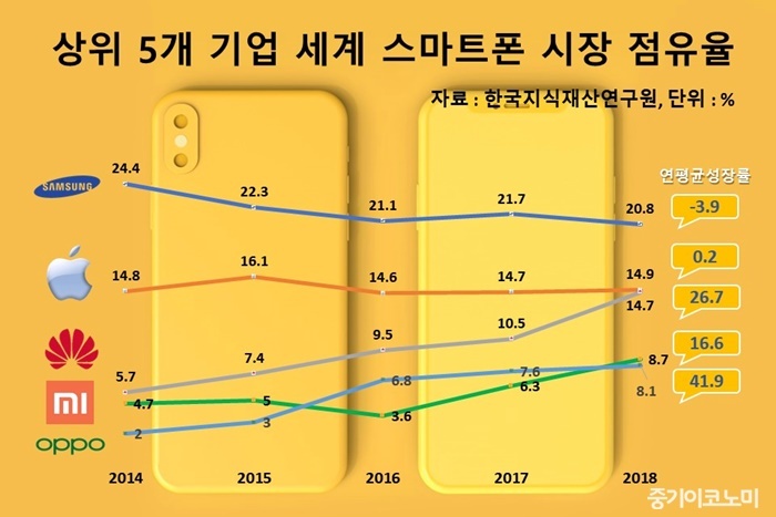 상위 5개 기업 세계 스마트폰 시장 점유율.jpg | 인스티즈