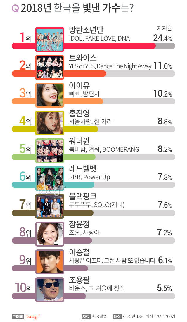 2018 한국을 빛낸 가수 TOP 10 | 인스티즈