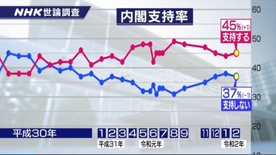 [NHK] 아베 정부 코로나 바이러스 잘 대응중이다 54% : 아니다 26% | 인스티즈