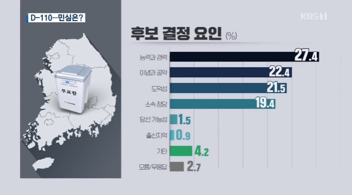 [KBS×한국리서치] 民43.9/自21.2..文대통령 국정운영 평가 긍50.7/부45.9/보수야당심판론정부여당심판론 | 인스티즈