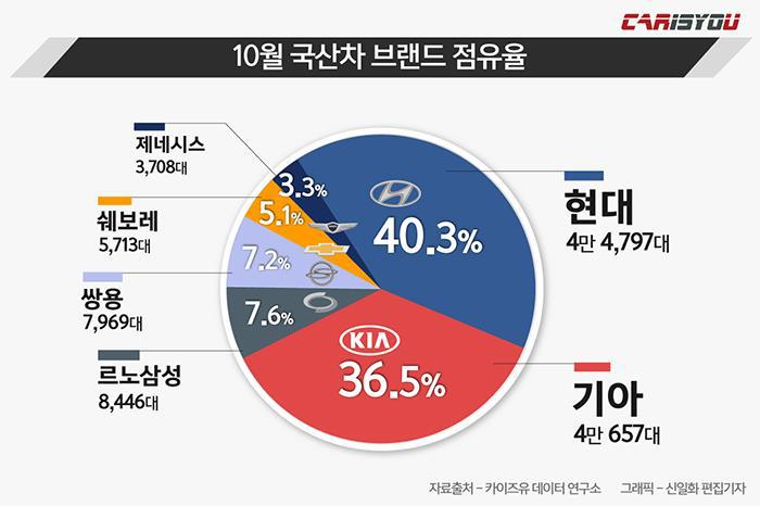 2019년 10월 국산차 판매 TOP 10.jpg | 인스티즈