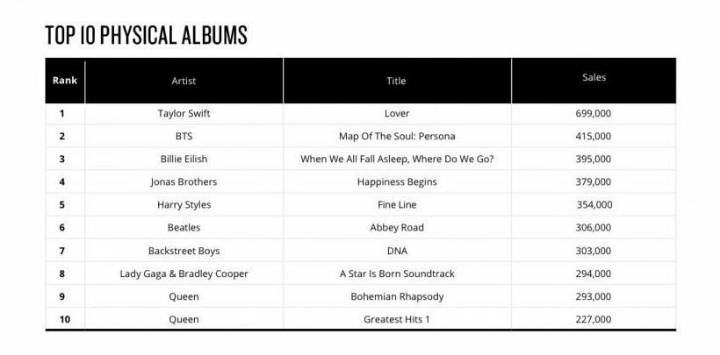 2019년 미국에서 많이 팔린 앨범 10장 (feat. 방탄) | 인스티즈