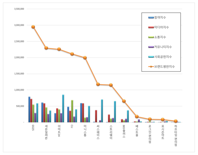 [편의점브랜드평판2019년1월빅데이터] 1위 GS25, 2위 세븐일레븐, 3위 이마트24 | 인스티즈