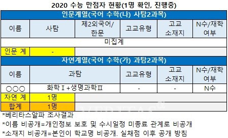 [단독] 2020 수능 만점자 1명 확인.. 서울대 지원가능 | 인스티즈