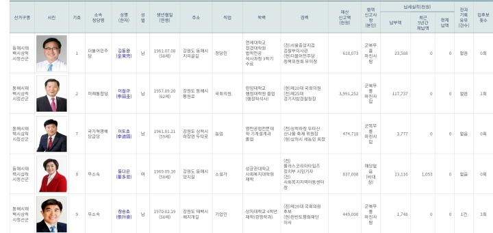 [4.15총선누가나오나] 강원도편 | 인스티즈