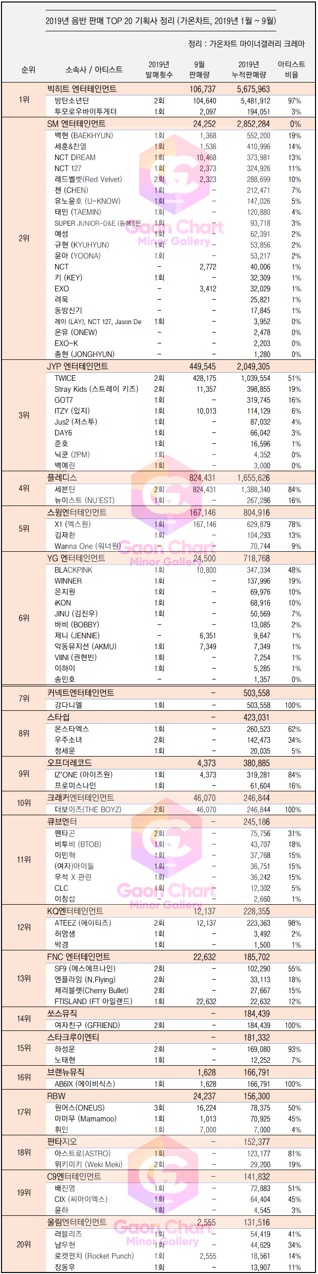 2019년 기획사별 음반 판매 TOP20 | 인스티즈