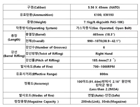 2020년부터 양산되는 K15 5.56mm 경기관총 | 인스티즈