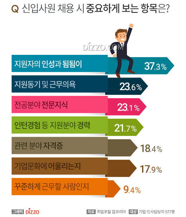 신입사원 채용 시 중요하게 보는 항목.jpg | 인스티즈