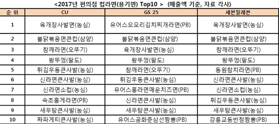 2017년 편의점 컵라면(용기면) TOP 10.jpg | 인스티즈