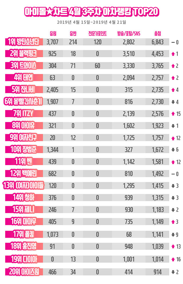아이돌차트 4월 3주차 아차랭킹 TOP 20.jpg | 인스티즈