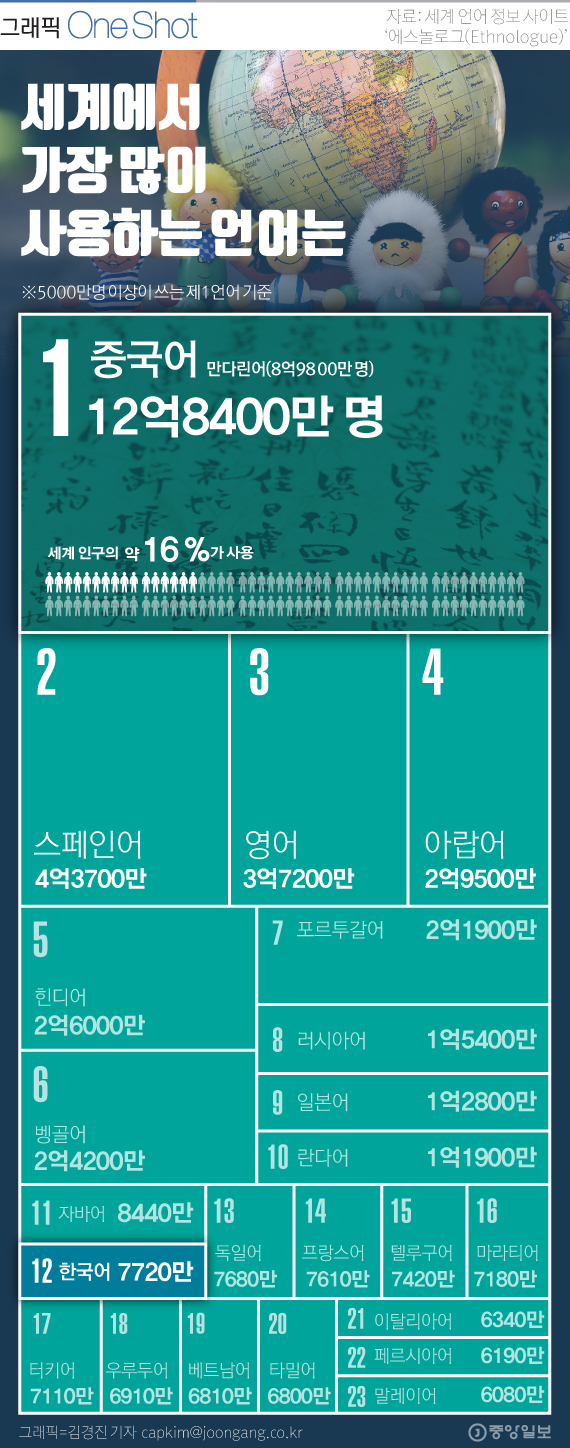 세계에서 가장 많이 사용하는 언어.jpg | 인스티즈