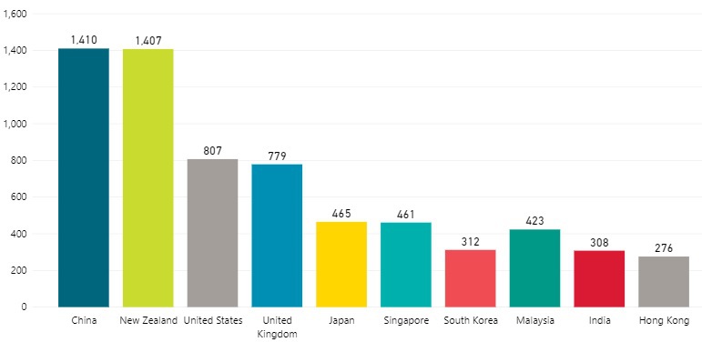 2018년 국가별 호주 방문 해외 관광객 수.jpg | 인스티즈