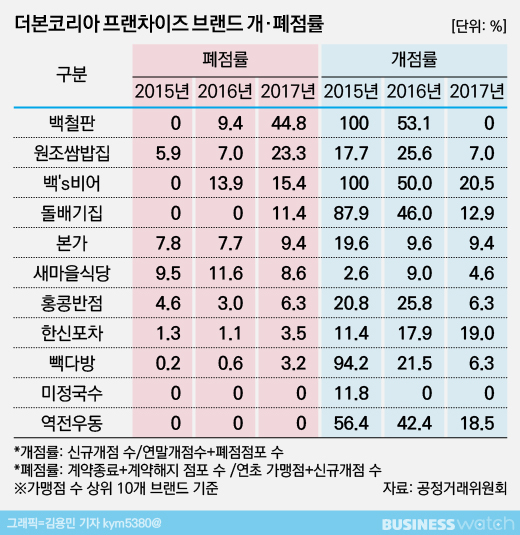 더본코리아 프랜차이즈 브랜드 개•폐점률.jpg | 인스티즈