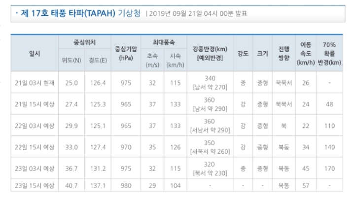 [9.214시업데이트] 기상청 17호 태풍 타파 예상 경로(약간 동편화/부산-대마도 사이 통과) | 인스티즈