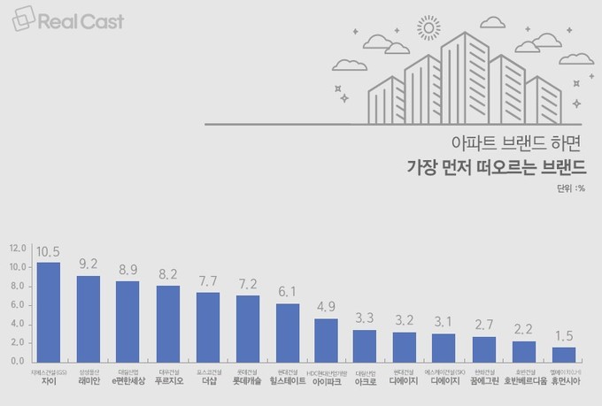 아파트 브랜드 하면 가장 먼저 떠오르는 브랜드.jpg | 인스티즈