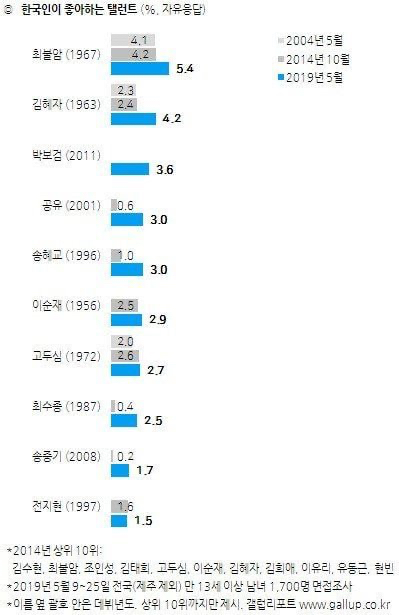 갤럽 한국인이 가장 좋아하는 가수,탤런트,영화배우,운동선수 | 인스티즈
