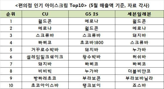 편의점 인기 아이스크림 TOP 10.jpg | 인스티즈