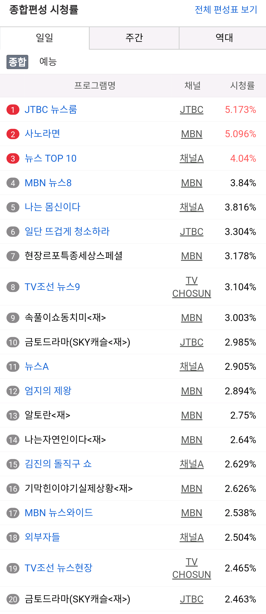 지상파, 케이블, 종합 편성 시청률 (12월 25일).jpg | 인스티즈