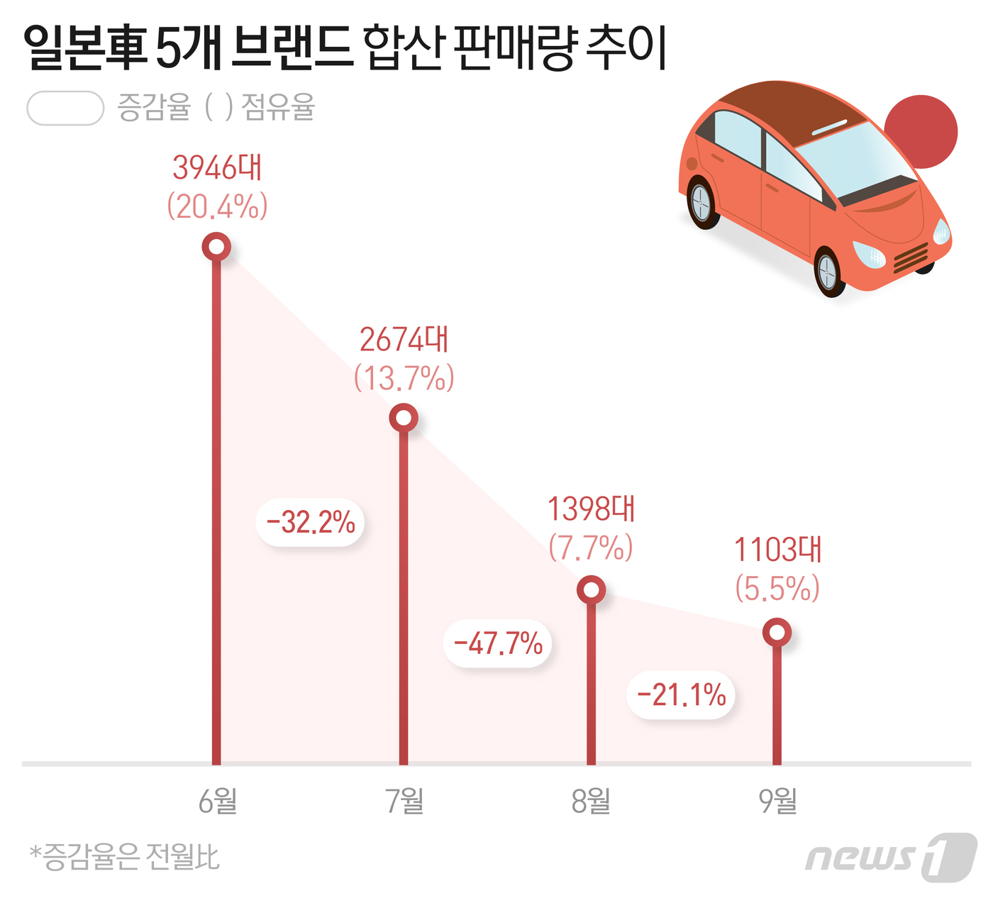 일본차 5개 브랜드 합산 판매량 추이.jpg | 인스티즈